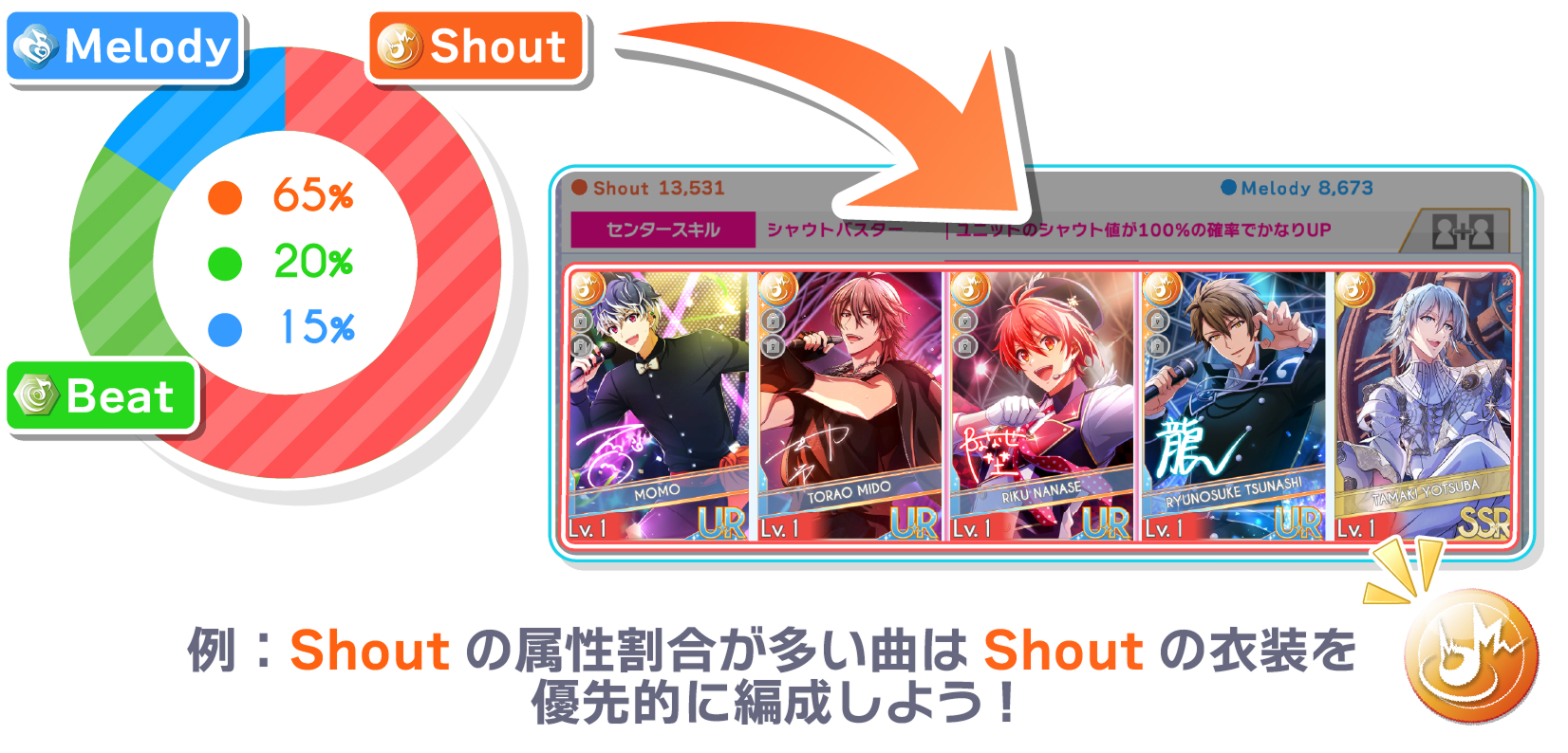 楽曲の属性割合と衣装編成の例